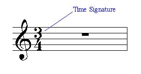 A 3/4 time signature means that we need three quarter notes to complete a measure. Sight Reading 101 - Time Signatures
