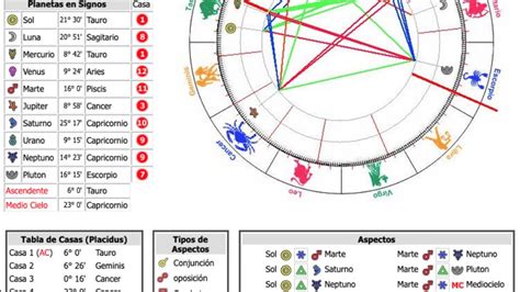 Carta Astral Descubre exactamente cuál es tu signo solar lunar y el