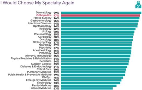 2022 Salary Report Pay And Job Satisfaction High Among Orthopedic Surgeons
