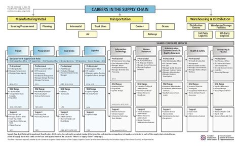 Careers In Thesupplychain