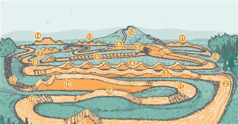 Think of it as the ultimate bike types guide for beginners! Understanding Motocross Track Layouts | Dirt Rider