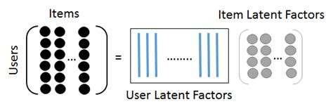 Latent Factor Model Fig Depicts The Standard Latent Factor Model We