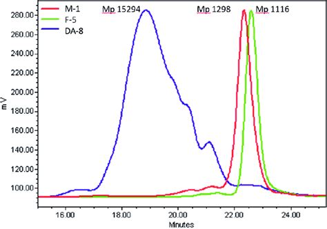SEC Chromatogram Comparison For M 1 M P 1298 Da F 5 M P 1116