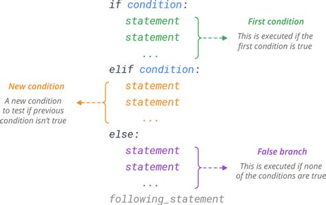 Python If Else Elif Statement Learn By Example
