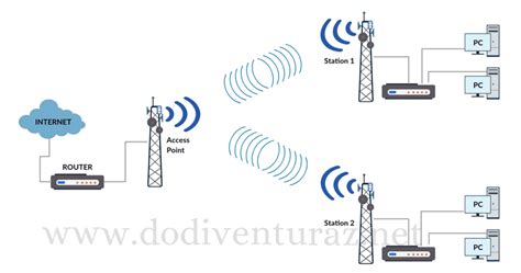 Berikut pilihan paket wifi murah untuk rumah dari 10 provider internet, harganya mulai dari 100 ribuan. Perbedaan Point to Point (PTP) Dan Point to Multipoint ...