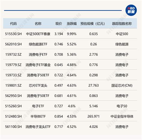 Etf今日收评 大盘震荡走高，消费电子、半导体相关etf涨超4 每经网