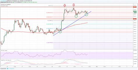 Discover new cryptocurrencies to add to your portfolio. Bitcoin Price Analysis: BTC/USD Will Keep Rising ...