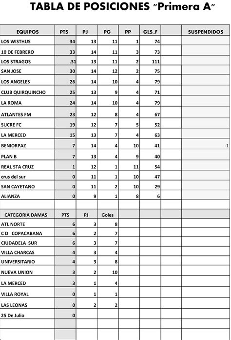 Esta tabla de posiciones histórica se encuentra ordenada por puntos, de haber igualdad se tiene en cuenta la diferencia de gol y luego los goles a favor. Liga Integración Latina: Tabla De Posiciones Primera A y ...