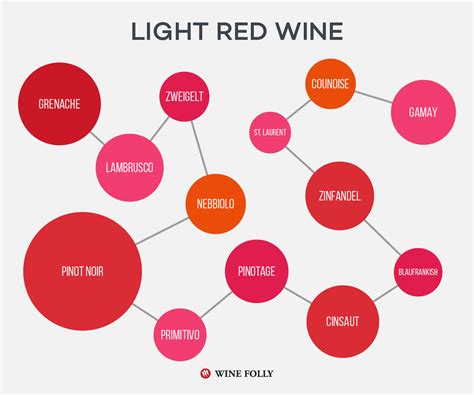 13 Common Light Red Wine Varieties Wine Folly