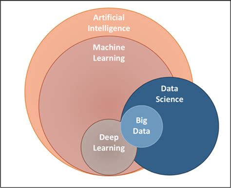 Data Science Vs Machine Learning Vs Deep Learning Concerne La Machine