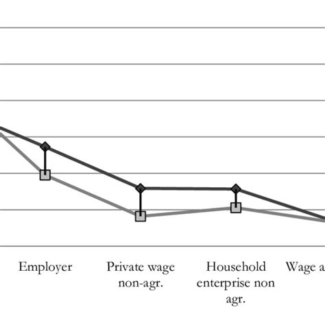 3 normalized earnings by employment type and gender 2006 download scientific diagram