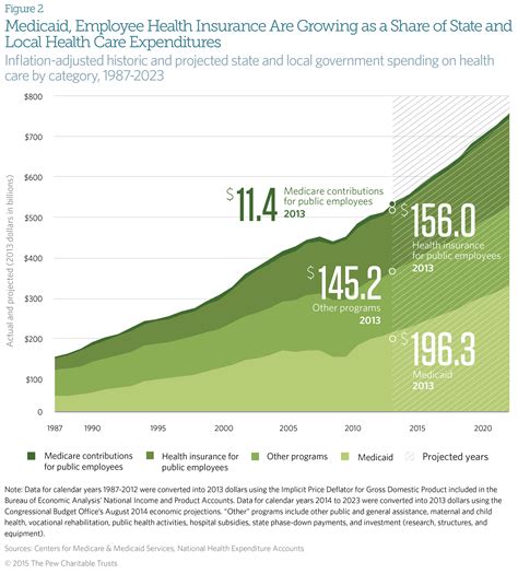 We did not find results for: State and Local Government Spending on Health Care Slowed in 2013