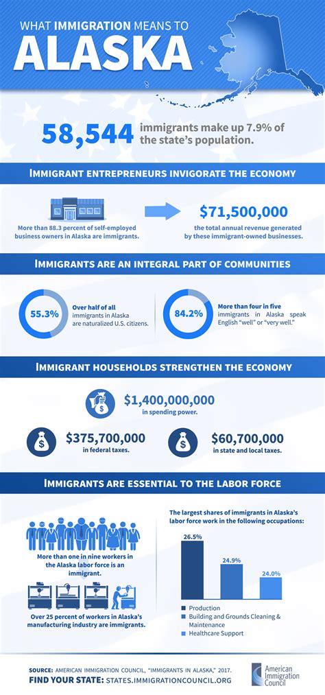 Immigrants in Alaska | American Immigration Council