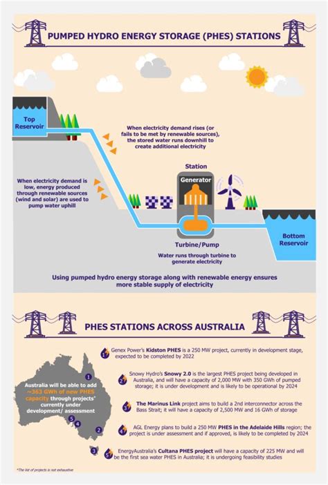 Australia Puts Its Power Behind Pumped Hydro Energy Storage Plants