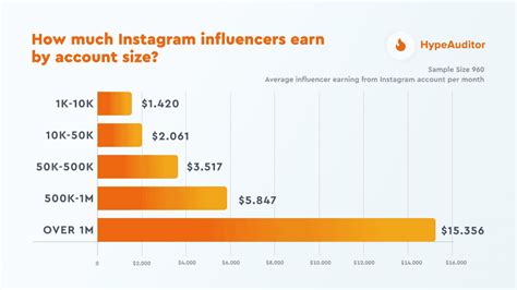 How Much Do Instagram Influencers Make It Depends On These Factors