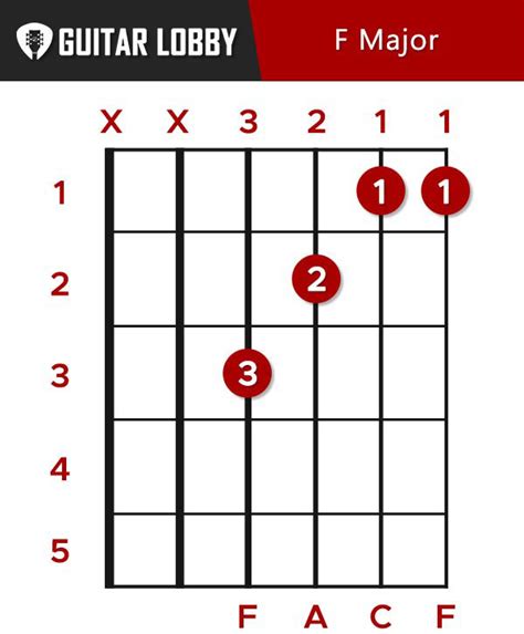 F Guitar Chord Guide 14 Variations And How To Play Guitar Lobby