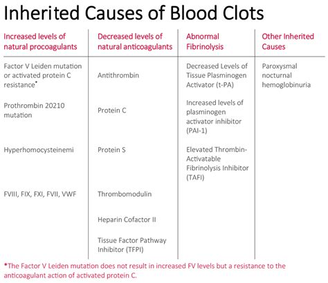 Understanding Blood Clots Unveiling Diseases That Trigger Clot