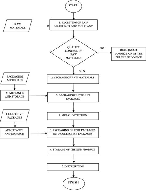 The Technological Flow Chart Of The Manufacturing Process Drawn In