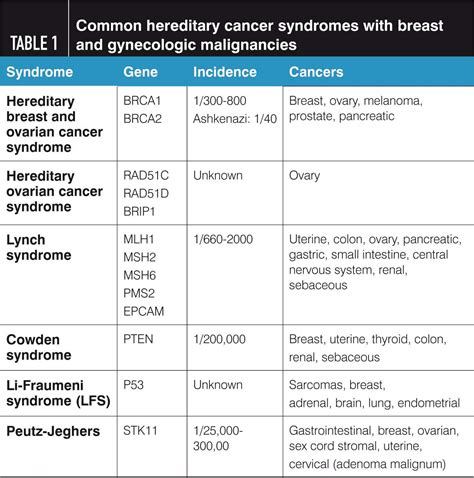 Hereditary Cancers In Gynecology What Clinicians Need To Know Contemporary Obgyn Gynecology