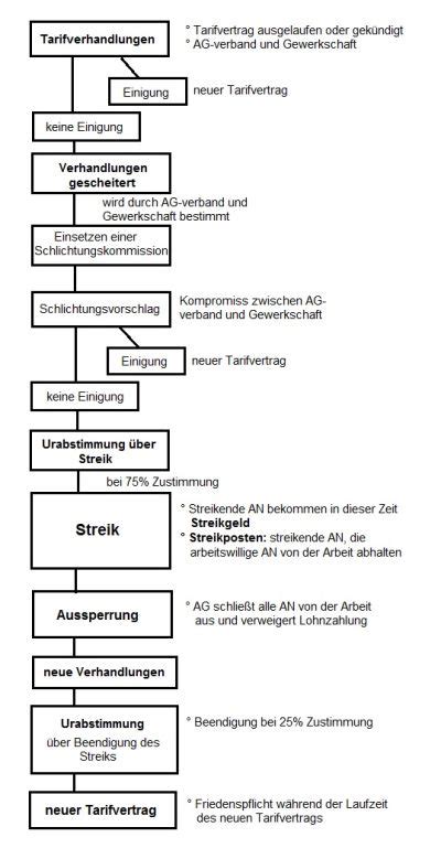 Verhinderung von verschlechterungen der arbeitsbedingungen oder der sozialen sicherheit. hilfe-berufsschule - Wiso