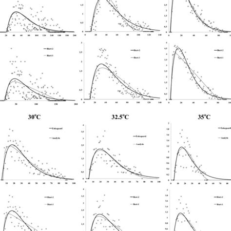 Fitting Of Nonlinear Models On Fecundity Data Of Nephus Includens In Download Scientific