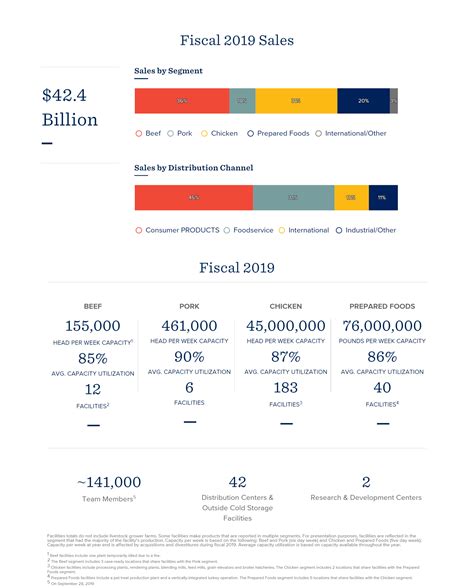 What We Do | Tyson Foods, Inc.