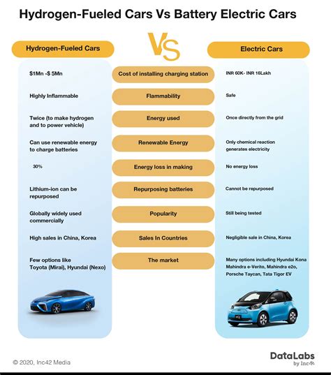 Are Battery-Powered Electric Vehicles Greener Than Hydrogen Vehicles?
