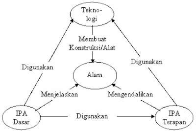 Hubungan IPA dasar, IPA terapan, Teknologi