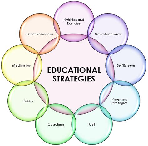 Educational Strategies Lanc Uk