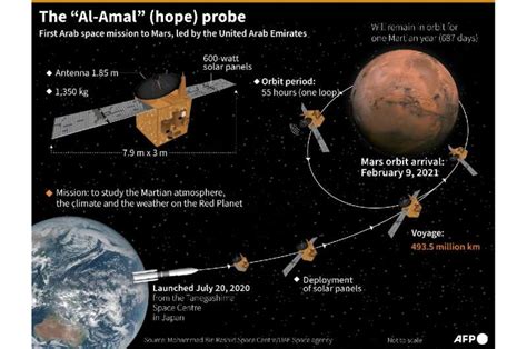 Uaes Hope Probe Enters Mars Orbit In First For Arab World