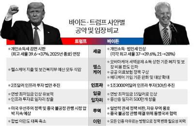 연간 40만달러(약 4억5000만원) 이상을 버는 사람이 대상이다. 뉴스핌 - 2020미국대선 트럼프-바이든, 사안별 주요 공약 및 입장 ...