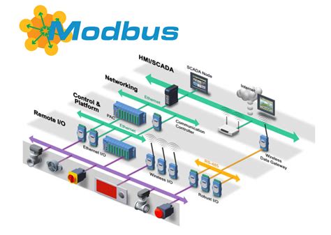 How machines communicate: Modbus protocol - Prog.World