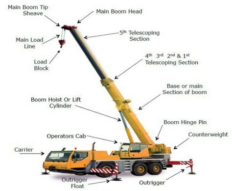 What Are The Parts Of Crane Crane Parts