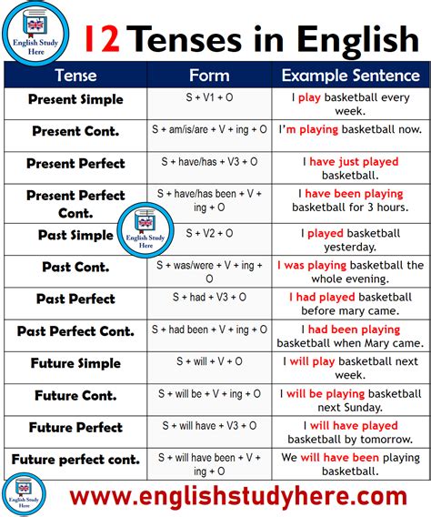 Tenses Forms And Example Sentences Learn English English Grammar