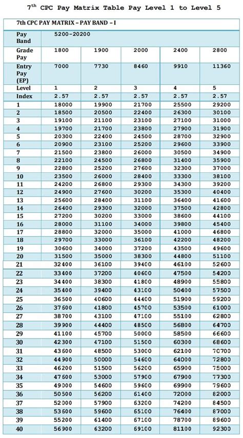 Pay Matrix For Central Government Employees