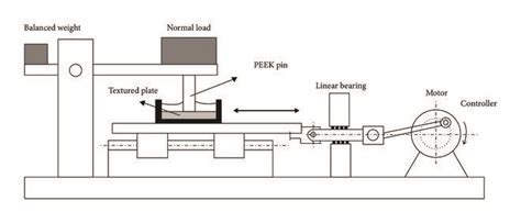 Experimental Setup Of Wear Testing A Schematic Of The Particle