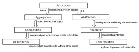 Learning Uml Relations Association Aggregation Composition
