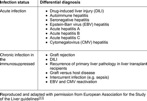 Differential Diagnosis Of Hepatitis E Virus Download Scientific Diagram