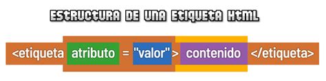 Estructura De Etiqueta Html Html En Español Lenguaje Html