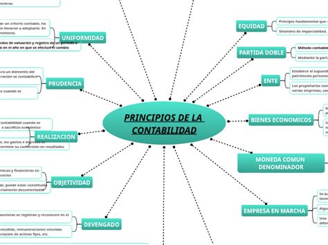 Principios De La Contabilidad Mind Map