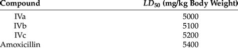 Ld 50 Values For Penicillins Iva Ivc And Amoxicillin As Reference Drug