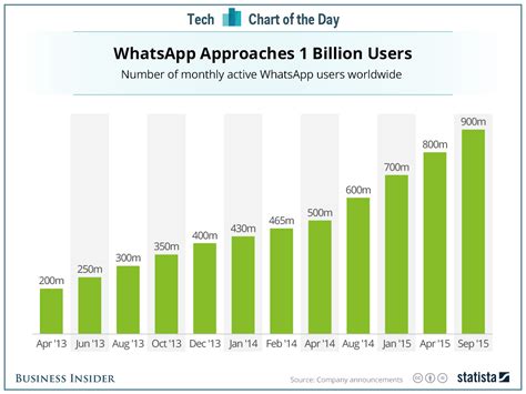 Whatsapp Abolishes The 1 Annual Subscription But See How It Plans To