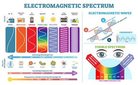 Electromagnetic Waves Examples For Kids