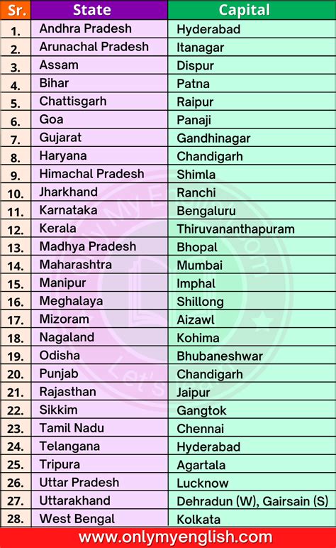 28 States And Capitals Of India 2022 List Onlymyenglish Gk