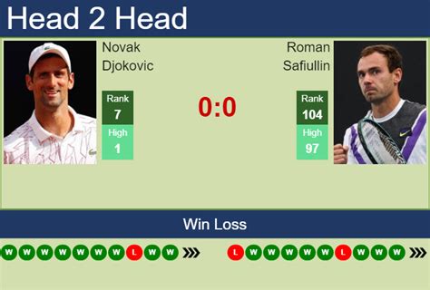 H2h Prediction Novak Djokovic Vs Roman Safiullin Tel Aviv Odds