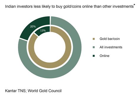 How digital gold investments work? Digital gold investment platforms: tapping into Indian ...