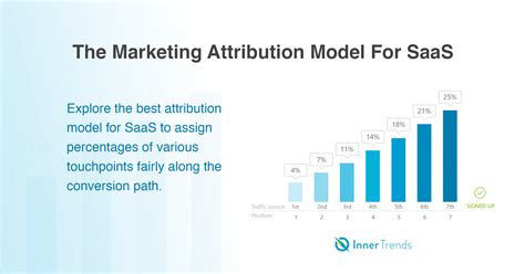 Marketing Attribution For Software The Best Multi Touch Model For Saas