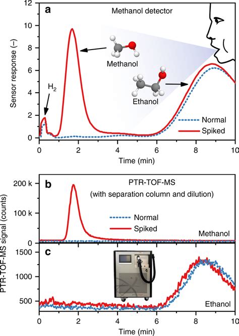 Methanol Detection In Spiked Breath A Response Of The Methanol