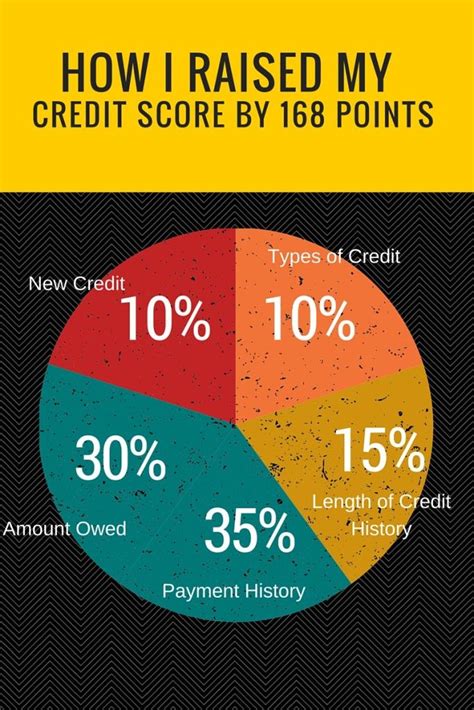 How To Increase Your Credit Score By 100 Points My Money Chronicles