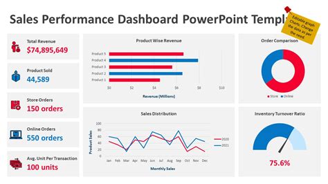 Sales Performance Dashboard Powerpoint Template Kpi Dashboards